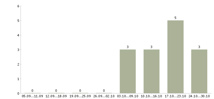 Работа инженер по капитальному строительству Башкортостан - Число вакансий Башкортостан по специальности инженер по капитальному строительству за 2 месяца