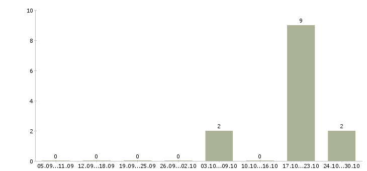 Работа начальник отдела обеспечения качества Башкортостан - Число вакансий Башкортостан по специальности начальник отдела обеспечения качества за 2 месяца