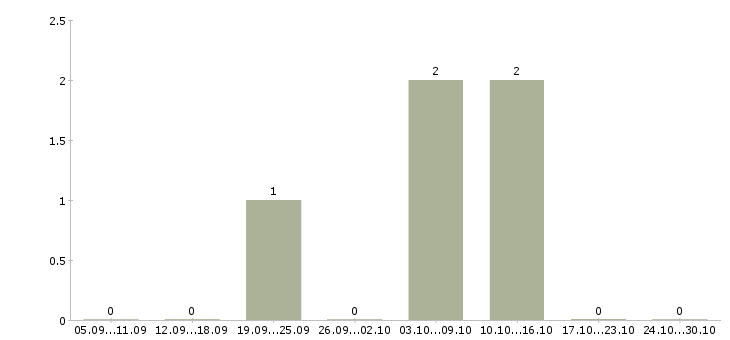 Работа сотрудник по оформлению договоров Кабардино-балкария - Число вакансий Кабардино-балкария по специальности сотрудник по оформлению договоров за 2 месяца