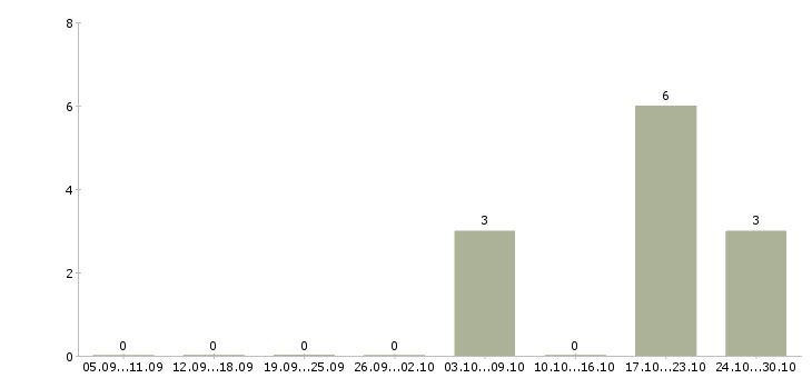 Работа автослесарь в автосервис Нижний новгород - Число вакансий Нижний новгород по специальности автослесарь в автосервис за 2 месяца