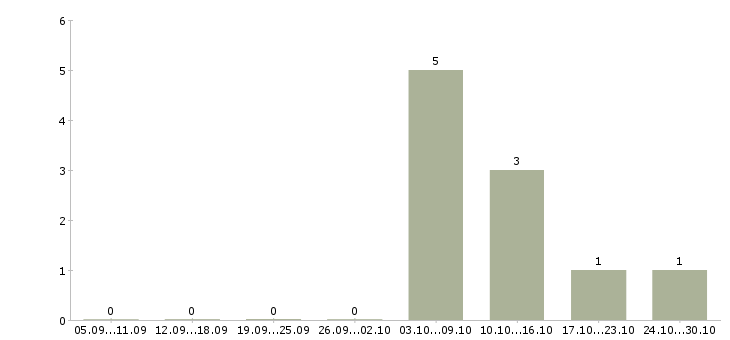 Работа медицинская сестра доу Татарстан - Число вакансий Татарстан по специальности медицинская сестра доу за 2 месяца