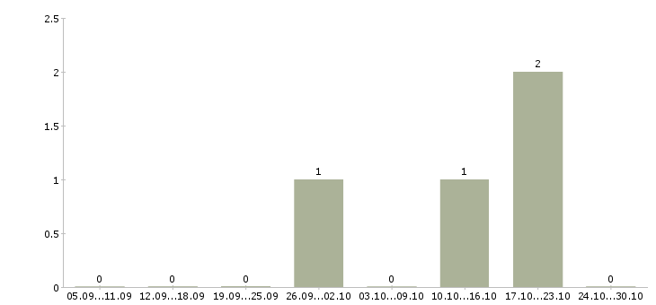 Работа руководитель коммерческой службы Татарстан - Число вакансий Татарстан по специальности руководитель коммерческой службы за 2 месяца