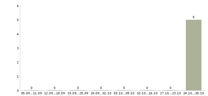 Работа агент обязательного страхования Удмуртия - Число вакансий Удмуртия по специальности агент обязательного страхования за 2 месяца