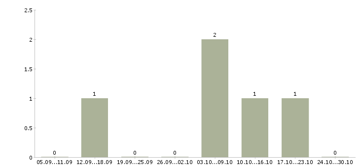 Работа дополнительная удаленная работа Якутия - Число вакансий Якутия по специальности дополнительная удаленная работа за 2 месяца