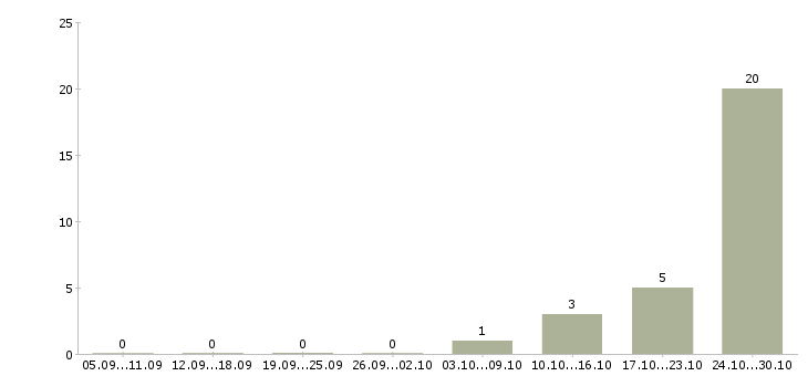 Работа менеджер телефонных звонков Якутия - Число вакансий Якутия по специальности менеджер телефонных звонков за 2 месяца