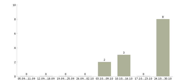 Работа продавец в магазин техники в Балашихе - Число вакансий в Балашихе по специальности продавец в магазин техники за 2 месяца