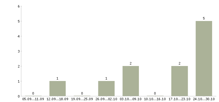 Работа диспетчер по приему входящих звонков в Барнауле - Число вакансий в Барнауле по специальности диспетчер по приему входящих звонков за 2 месяца