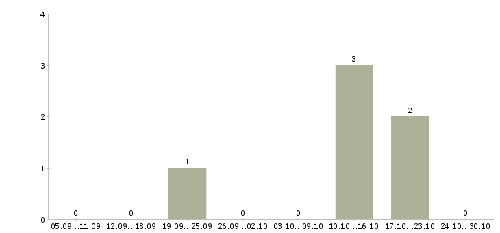 Работа специалист информационной базы в Владивостоке - Число вакансий в Владивостоке по специальности специалист информационной базы за 2 месяца