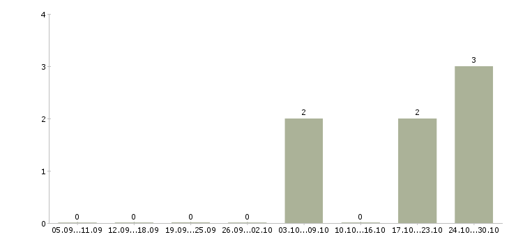 Работа менеджер по работе с задолженностью в Волжском - Число вакансий в Волжском по специальности менеджер по работе с задолженностью за 2 месяца