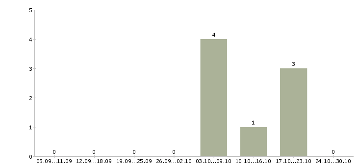 Работа комплектовщик готовой продукции в Екатеринбурге - Число вакансий в Екатеринбурге по специальности комплектовщик готовой продукции за 2 месяца
