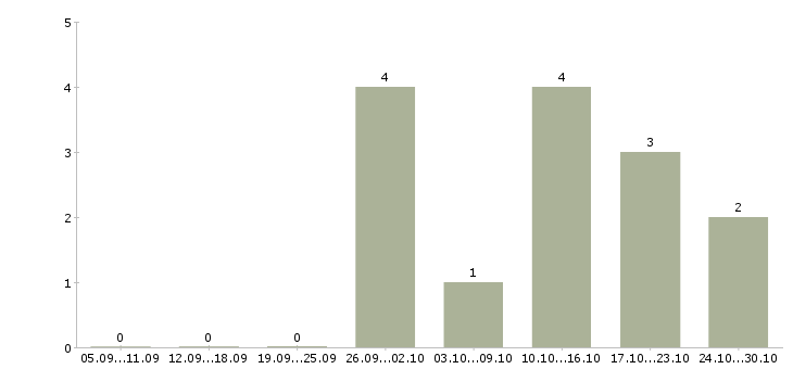 Работа бухгалтер по учету затрат в Краснодаре - Число вакансий в Краснодаре по специальности бухгалтер по учету затрат за 2 месяца