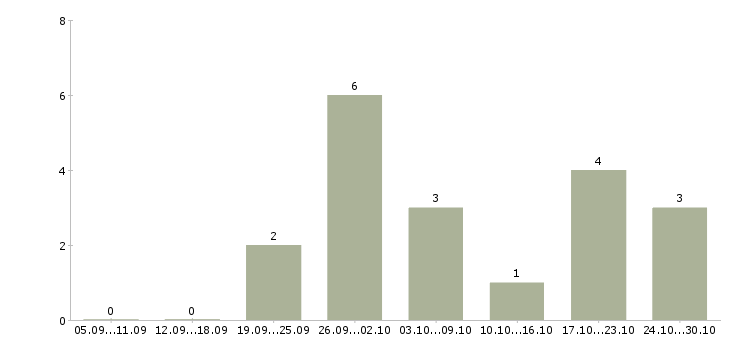 Работа кладовщик склада тмц в Краснодаре - Число вакансий в Краснодаре по специальности кладовщик склада тмц за 2 месяца