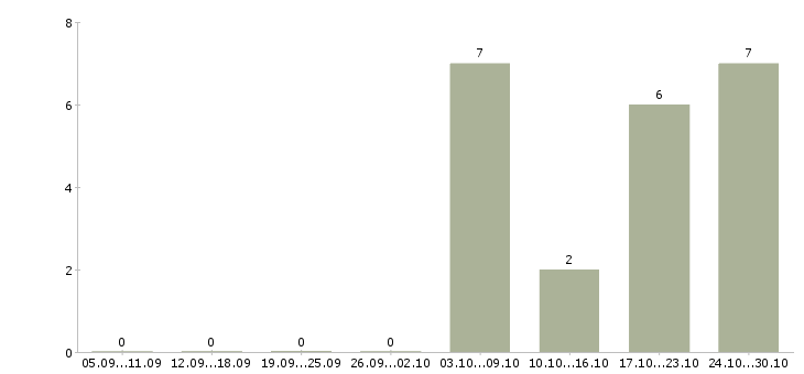 Работа проект для успешных людей в Курске - Число вакансий в Курске по специальности проект для успешных людей за 2 месяца