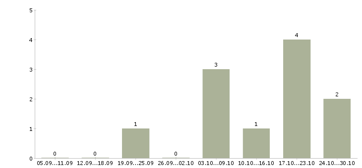 Работа без навыков и опыта в Липецке - Число вакансий в Липецке по специальности без навыков и опыта за 2 месяца