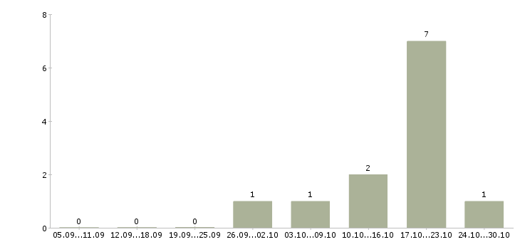 Работа по инструкциям в интернете в Липецке - Число вакансий в Липецке по специальности по инструкциям в интернете за 2 месяца