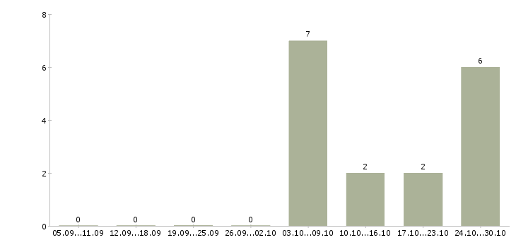 Работа медицинская сестра в цсо в Москве - Число вакансий в Москве по специальности медицинская сестра в цсо за 2 месяца