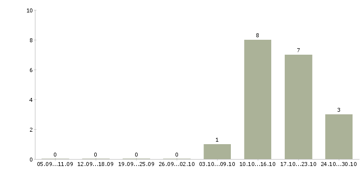 Работа бухгалтер по учету затрат в Новосибирске - Число вакансий в Новосибирске по специальности бухгалтер по учету затрат за 2 месяца