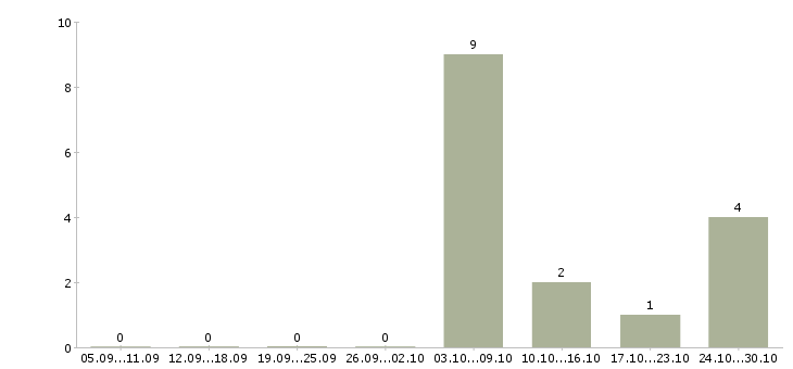 Работа разработчик бд в Перми - Число вакансий в Перми по специальности разработчик бд за 2 месяца