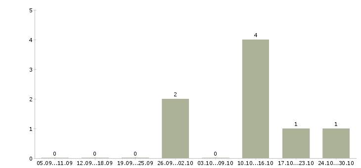 Работа консультант по продажам услуг в Сыктывкаре - Число вакансий в Сыктывкаре по специальности консультант по продажам услуг за 2 месяца