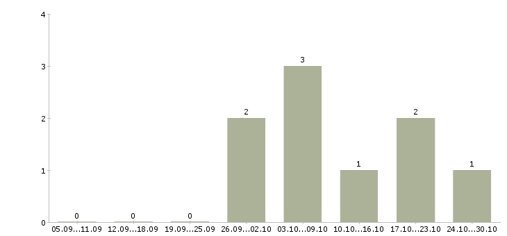Работа специалист отдела доставки в Челябинске - Число вакансий в Челябинске по специальности специалист отдела доставки за 2 месяца