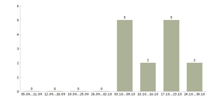 Работа технолог по качеству в Энгельсе - Число вакансий в Энгельсе по специальности технолог по качеству за 2 месяца