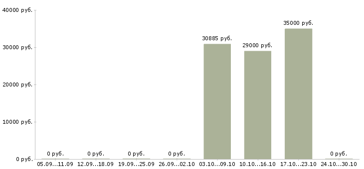 Вакансии ведущий специалист по кредитованию в Новосибирске - Медиана зарплат ведущий специалист по кредитованию в Новосибирске за 2 месяца