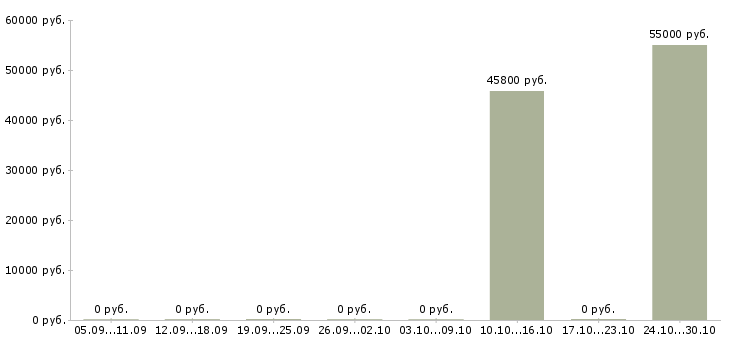 Вакансии грузчик на вахту с проживанием в Ижевске - Медиана зарплат грузчик на вахту с проживанием в Ижевске за 2 месяца