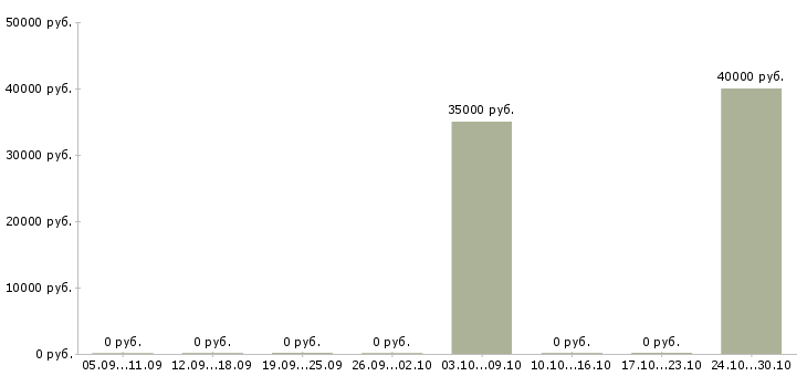 Вакансии грузчики вахта с проживанием в Одинцово - Медиана зарплат грузчики вахта с проживанием в Одинцово за 2 месяца