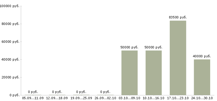 Вакансии директор бизнес подразделения Ростов-на-дону - Медиана зарплат директор бизнес подразделения Ростов-на-дону за 2 месяца