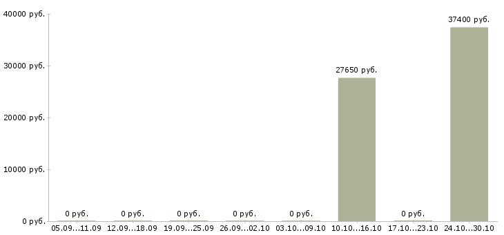 Вакансии директор магазина магнит косметик в Воронеже - Медиана зарплат директор магазина магнит косметик в Воронеже за 2 месяца