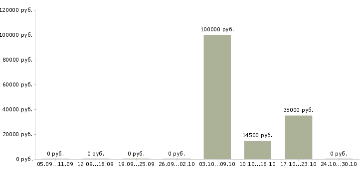 Вакансии диспетчер в службу доставки в Москве - Медиана зарплат диспетчер в службу доставки в Москве за 2 месяца