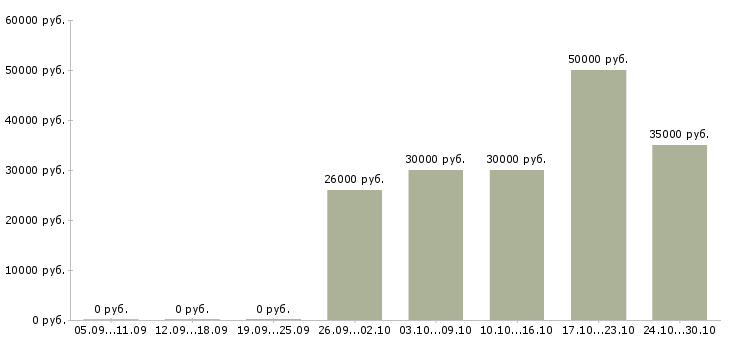 Вакансии для желающих зарабатывать в Одинцово - Медиана зарплат для желающих зарабатывать в Одинцово за 2 месяца