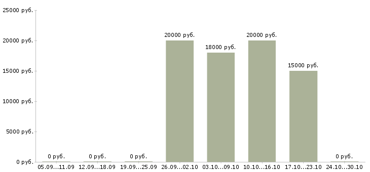 Вакансии дополнительный доход дома Кабардино-балкария - Медиана зарплат дополнительный доход дома Кабардино-балкария за 2 месяца
