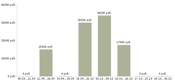 Вакансии дополнительный доход дома Якутия - Медиана зарплат дополнительный доход дома Якутия за 2 месяца