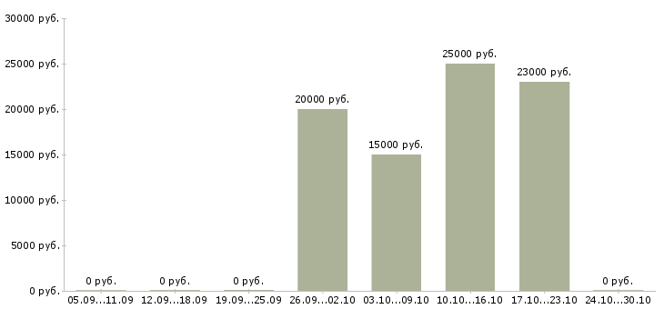 Вакансии дополнительный доход дома в Магнитогорске - Медиана зарплат дополнительный доход дома в Магнитогорске за 2 месяца