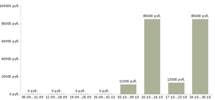Вакансии ищу активных сотрудников в Пензе - Медиана зарплат ищу активных сотрудников в Пензе за 2 месяца