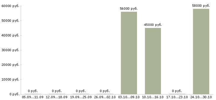 Вакансии кассир в дневную смену в Калининграде - Медиана зарплат кассир в дневную смену в Калининграде за 2 месяца