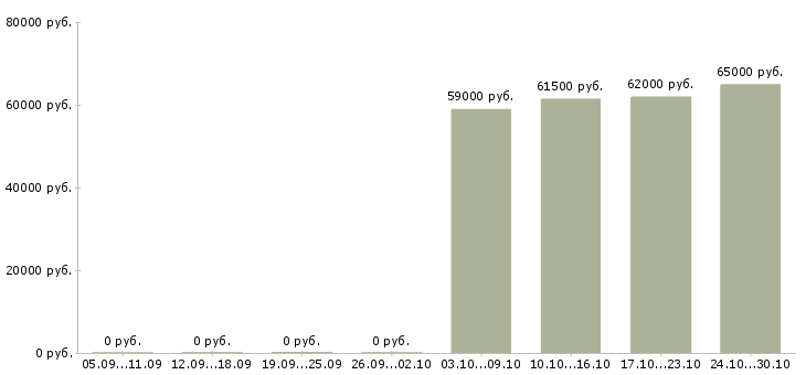 Вакансии комплектовщик одежды на склад в Мурманске - Медиана зарплат комплектовщик одежды на склад в Мурманске за 2 месяца