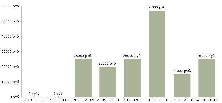 Вакансии консультант в международную компанию в Иваново - Медиана зарплат консультант в международную компанию в Иваново за 2 месяца