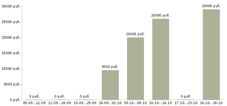 Вакансии куратор интернет магазина в Белгороде - Медиана зарплат куратор интернет магазина в Белгороде за 2 месяца