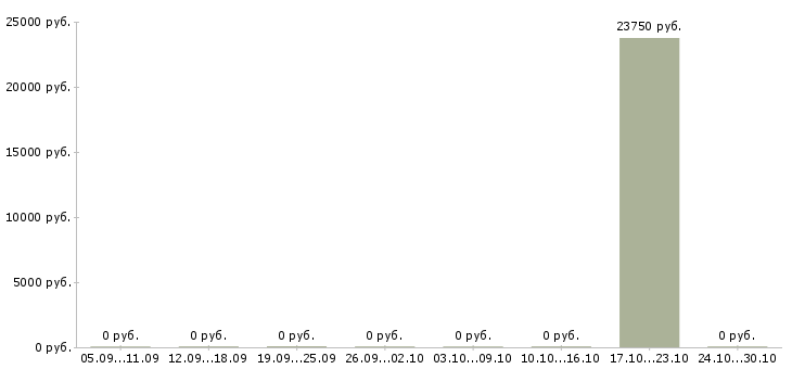 Вакансии менеджер в отдел обслуживания в Саратове - Медиана зарплат менеджер в отдел обслуживания в Саратове за 2 месяца