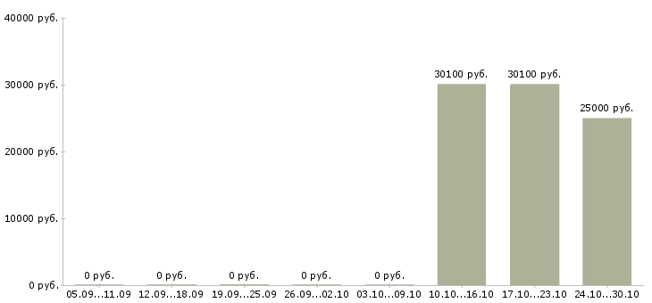 Вакансии менеджер инвентаризации в Новокузнецке - Медиана зарплат менеджер инвентаризации в Новокузнецке за 2 месяца