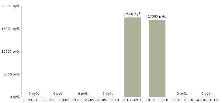 Вакансии менеджер инвентаризации в Рязани - Медиана зарплат менеджер инвентаризации в Рязани за 2 месяца