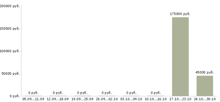 Вакансии менеджер отдела заказов в Сочи - Медиана зарплат менеджер отдела заказов в Сочи за 2 месяца