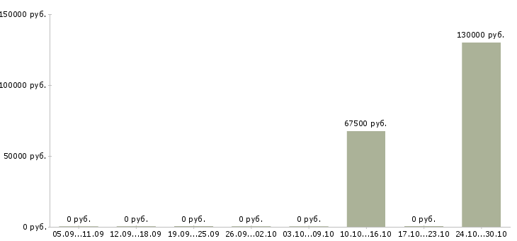 Вакансии менеджер отдела продаж недвижимости в Ярославле - Медиана зарплат менеджер отдела продаж недвижимости в Ярославле за 2 месяца