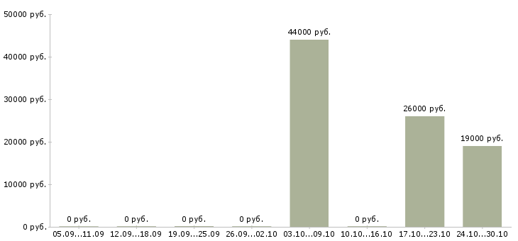 Вакансии менеджер по подбору руководителей в Ижевске - Медиана зарплат менеджер по подбору руководителей в Ижевске за 2 месяца