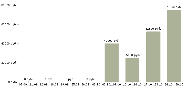 Вакансии менеджер по приему товара в Калининграде - Медиана зарплат менеджер по приему товара в Калининграде за 2 месяца