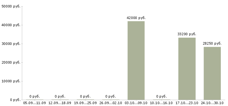 Вакансии менеджер по приему товара в Новороссийске - Медиана зарплат менеджер по приему товара в Новороссийске за 2 месяца