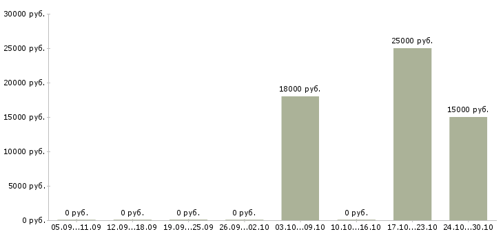 Вакансии менеджер по продаже промышленного оборудования в Саратове - Медиана зарплат менеджер по продаже промышленного оборудования в Саратове за 2 месяца