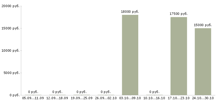 Вакансии менеджер продаж промышленного оборудования в Саратове - Медиана зарплат менеджер продаж промышленного оборудования в Саратове за 2 месяца